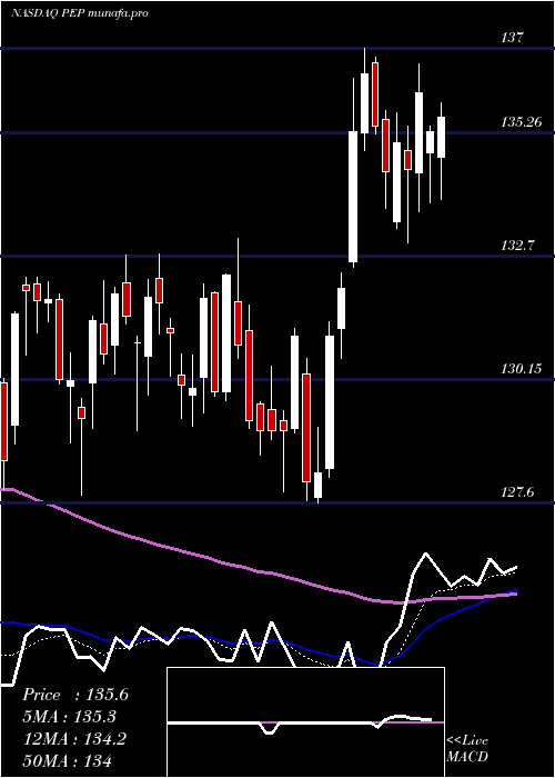  Daily chart PepsicoInc