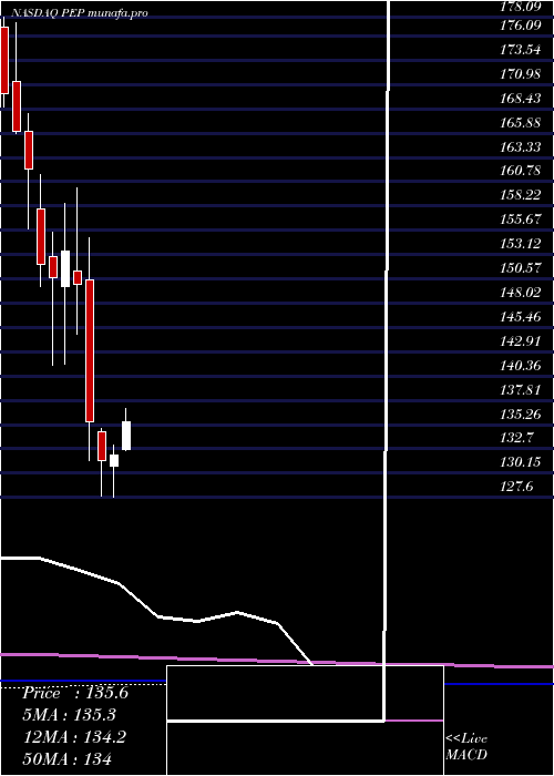 monthly chart PepsicoInc