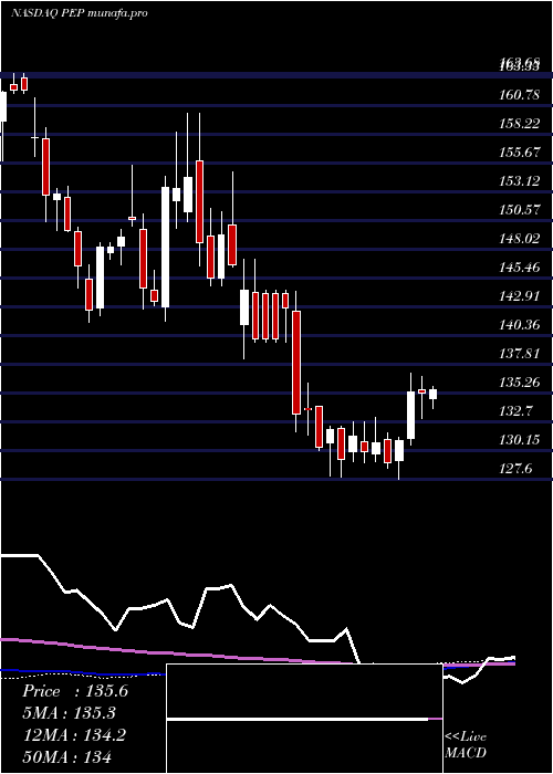  weekly chart PepsicoInc