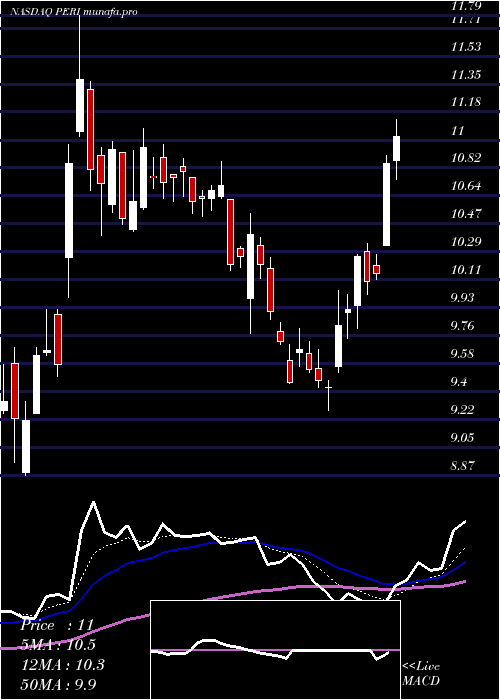  Daily chart PerionNetwork