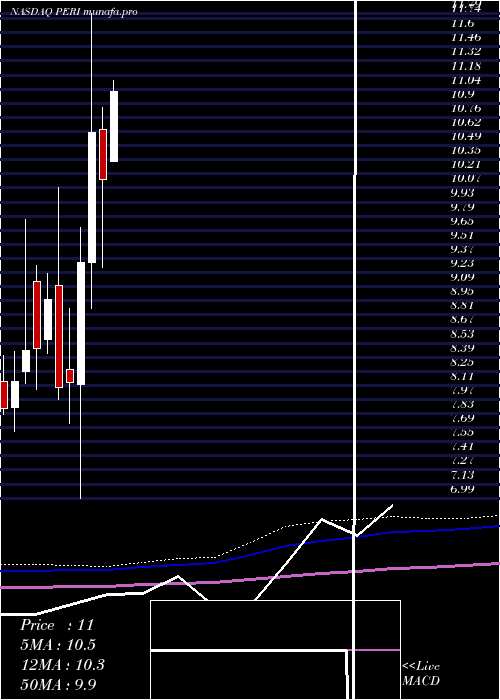  monthly chart PerionNetwork