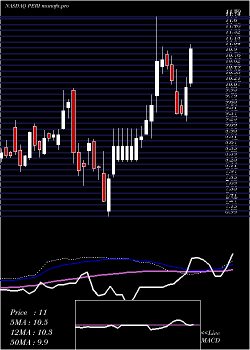  weekly chart PerionNetwork