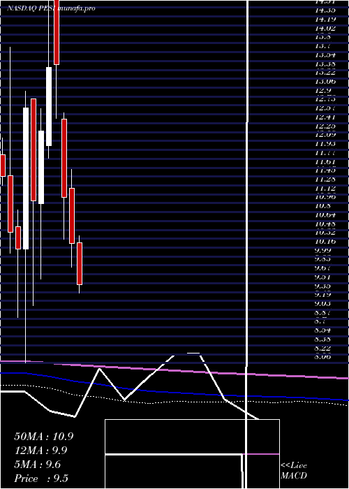  monthly chart PermaFix