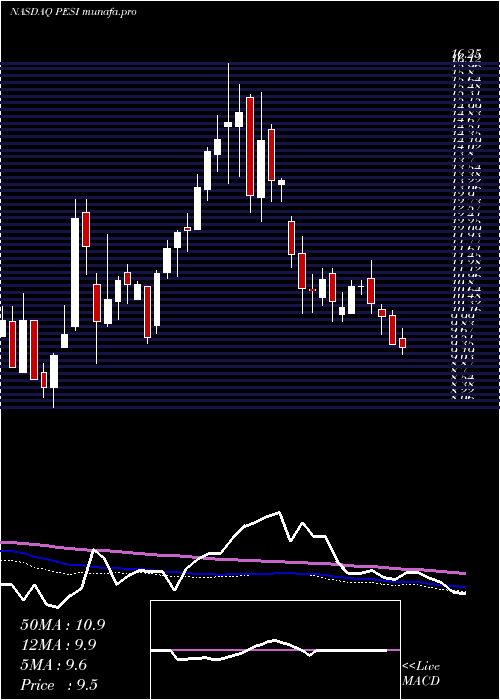  weekly chart PermaFix