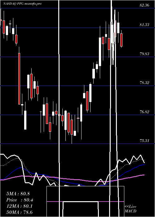  Daily chart PrincipalFinancial