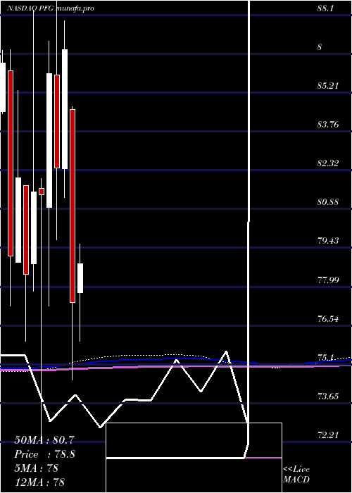  monthly chart PrincipalFinancial