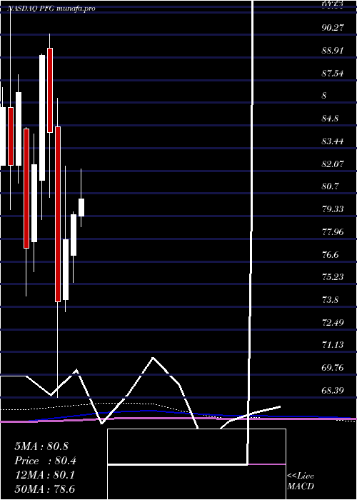 monthly chart PrincipalFinancial