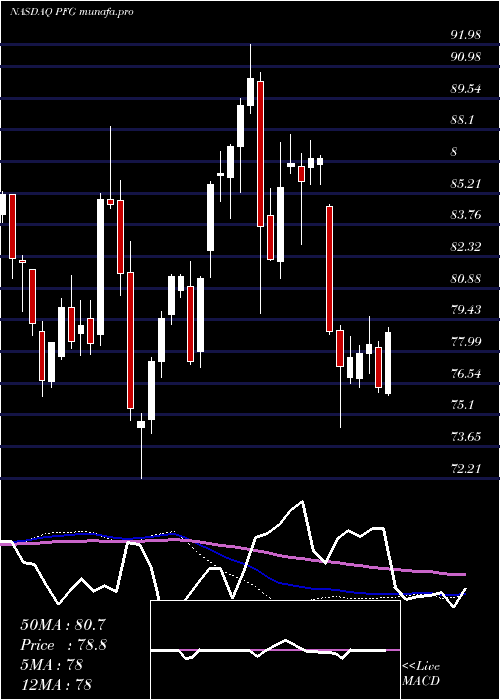  weekly chart PrincipalFinancial