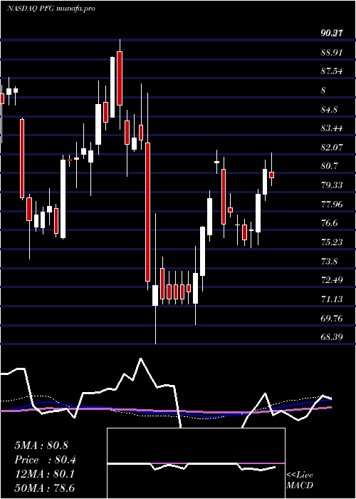weekly chart PrincipalFinancial