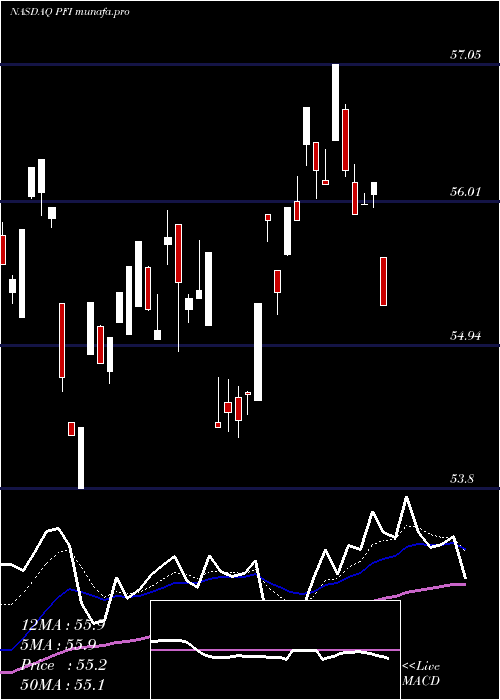 Daily chart InvescoDwa