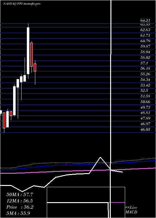  monthly chart InvescoDwa