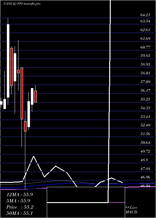 monthly chart InvescoDwa