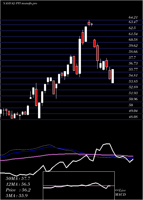  weekly chart InvescoDwa