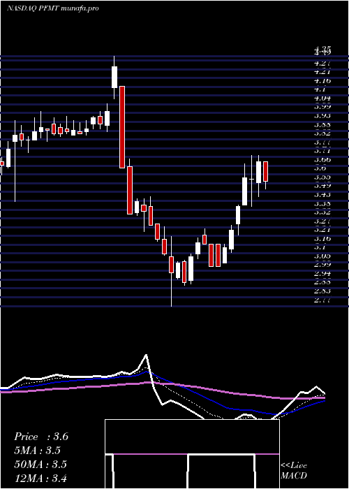  Daily chart PerformantFinancial