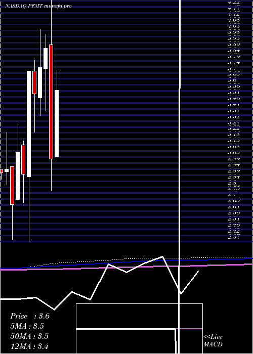  monthly chart PerformantFinancial