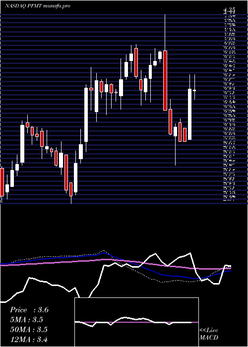  weekly chart PerformantFinancial