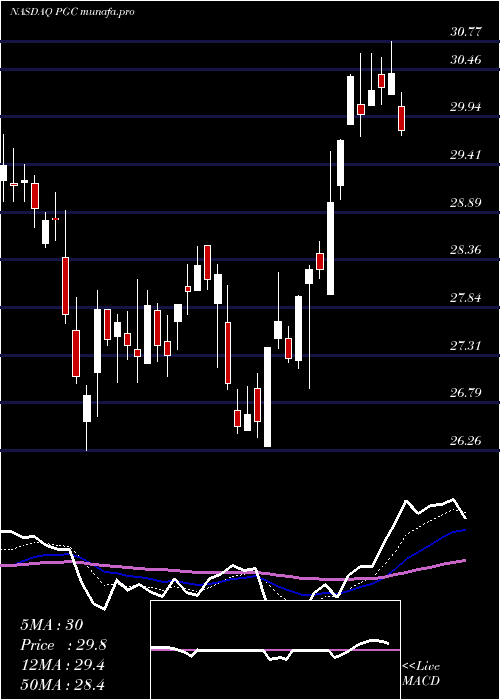 Daily chart PeapackGladstone