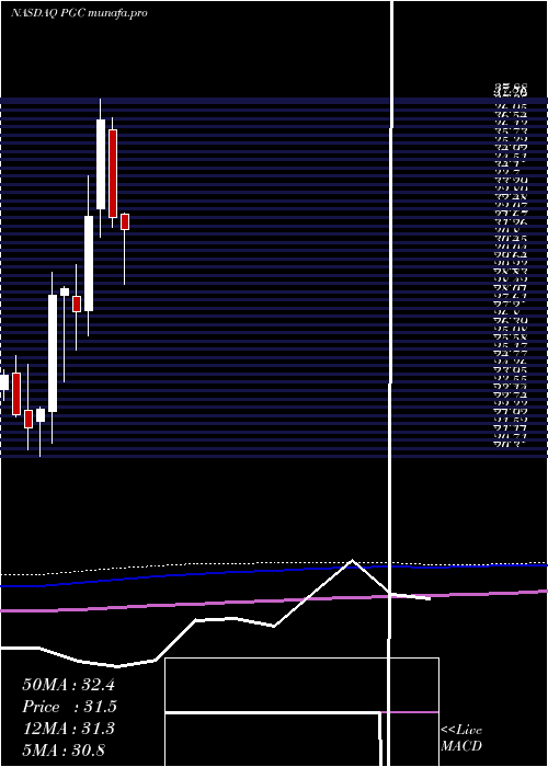  monthly chart PeapackGladstone