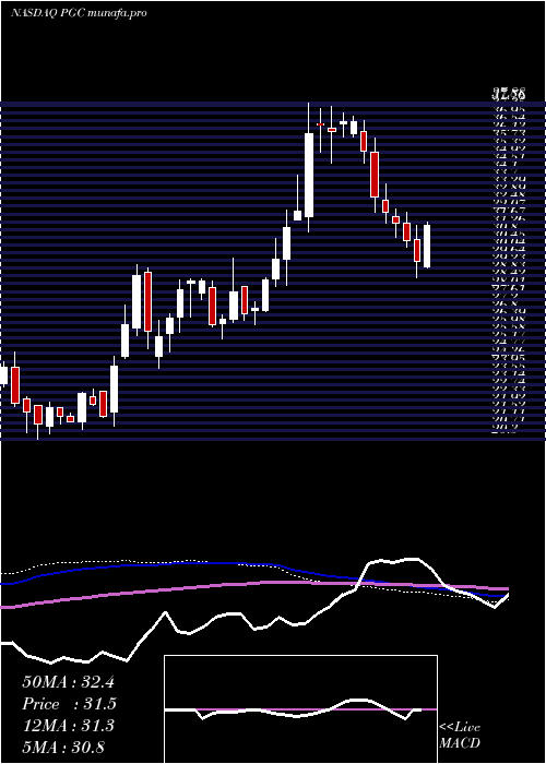  weekly chart PeapackGladstone