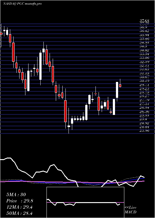 weekly chart PeapackGladstone