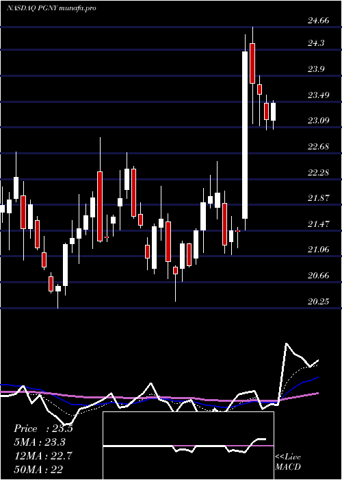 Daily chart ProgynyInc