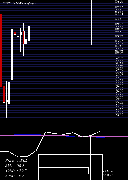 monthly chart ProgynyInc