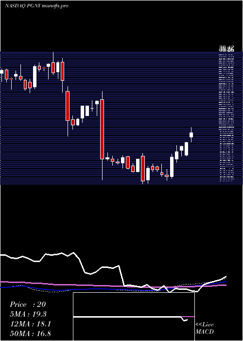  weekly chart ProgynyInc