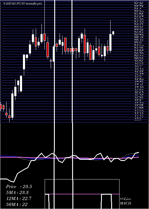 weekly chart ProgynyInc