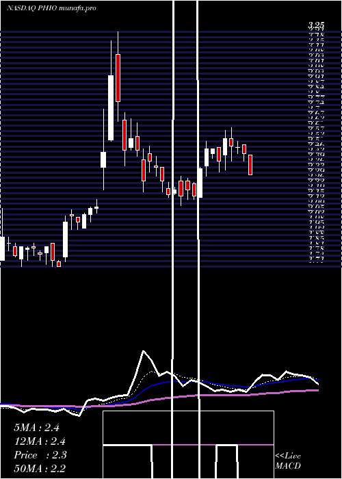  Daily chart PhioPharmaceuticals