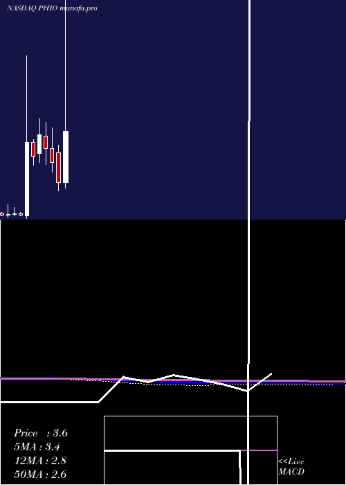  monthly chart PhioPharmaceuticals