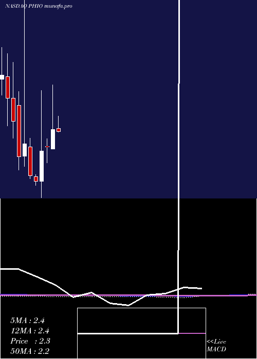 monthly chart PhioPharmaceuticals