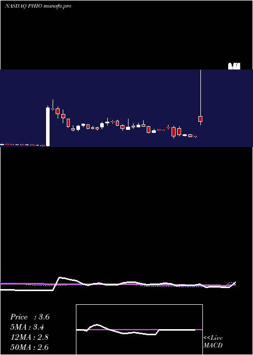  weekly chart PhioPharmaceuticals