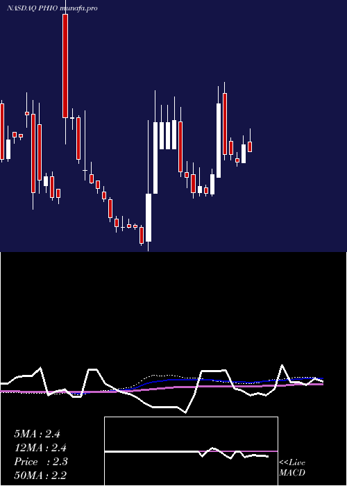 weekly chart PhioPharmaceuticals