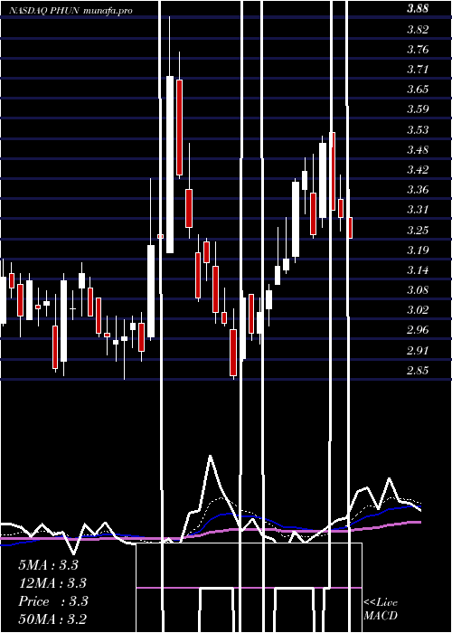Daily chart PhunwareInc