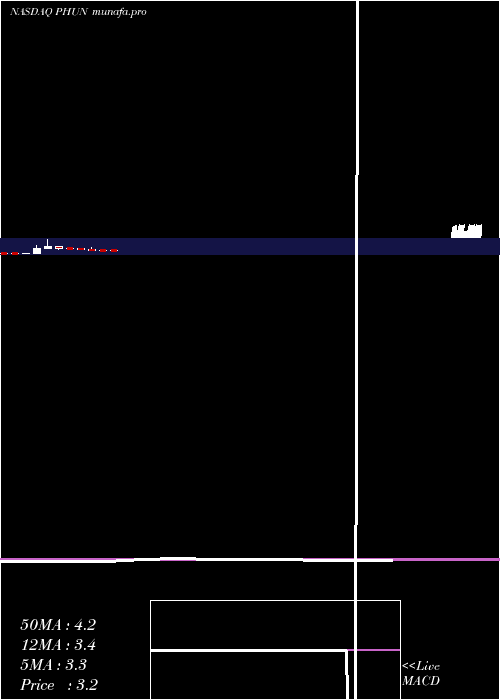  monthly chart PhunwareInc