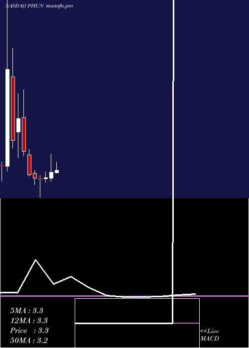 monthly chart PhunwareInc