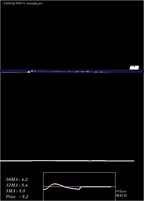  weekly chart PhunwareInc