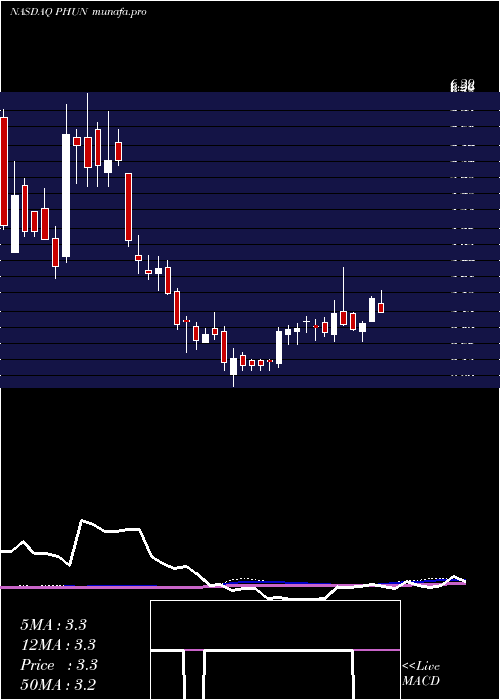weekly chart PhunwareInc