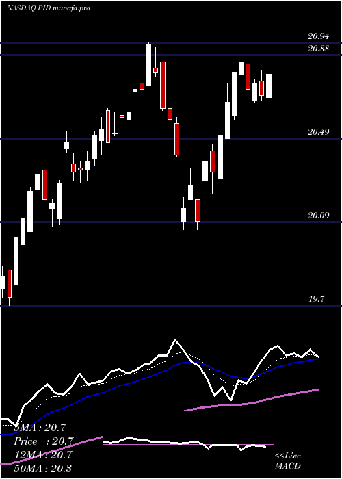 Daily chart InvescoInternational