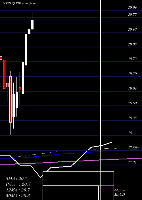 monthly chart InvescoInternational