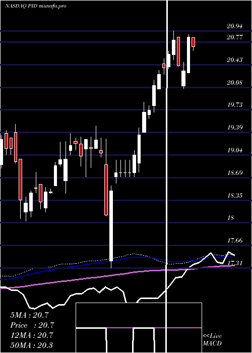 weekly chart InvescoInternational