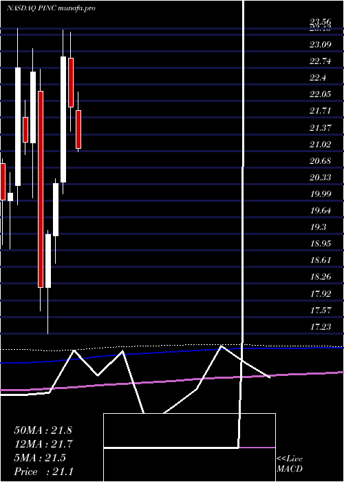 monthly chart PremierInc