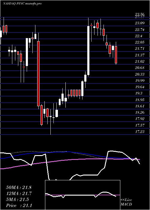 weekly chart PremierInc