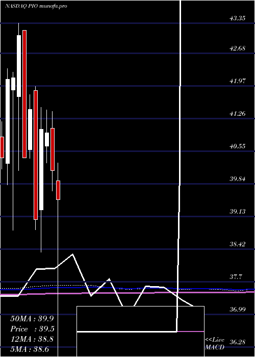  monthly chart InvescoGlobal