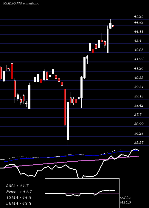 weekly chart InvescoGlobal