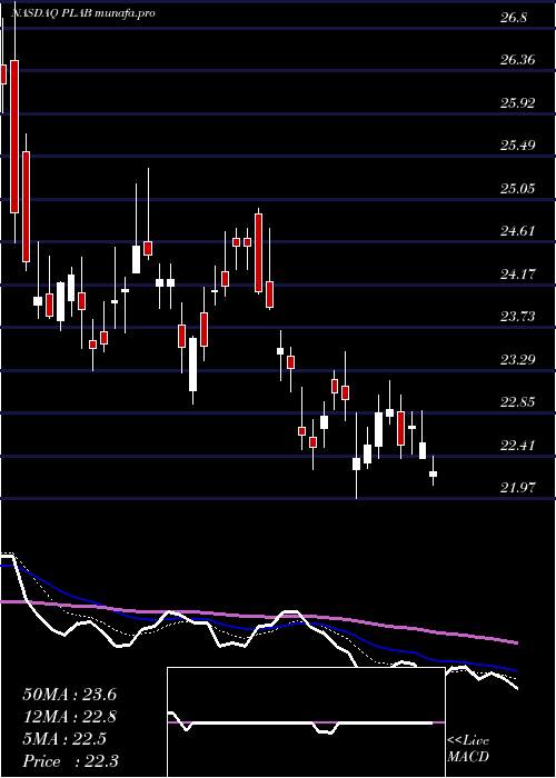  Daily chart PhotronicsInc