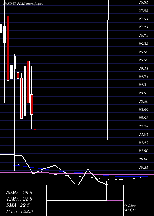  monthly chart PhotronicsInc