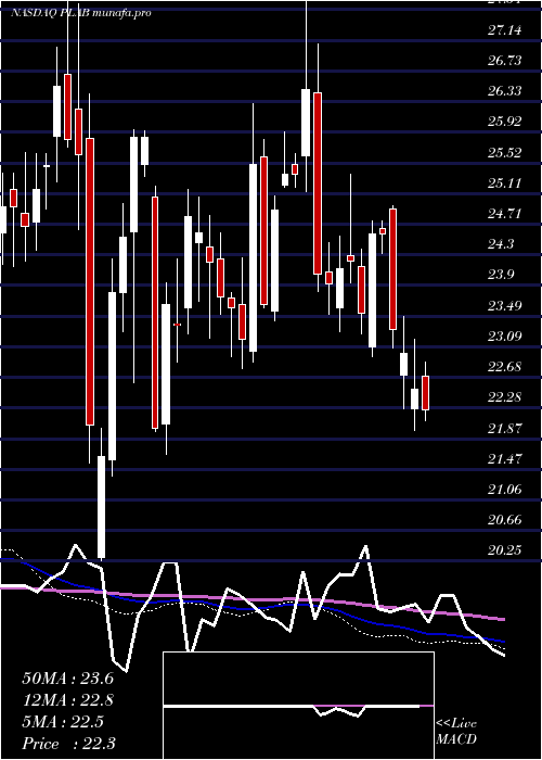  weekly chart PhotronicsInc