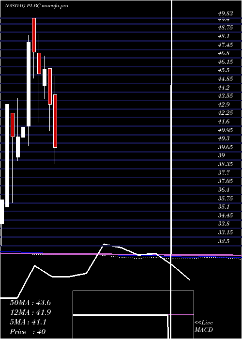  monthly chart PlumasBancorp