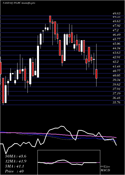  weekly chart PlumasBancorp